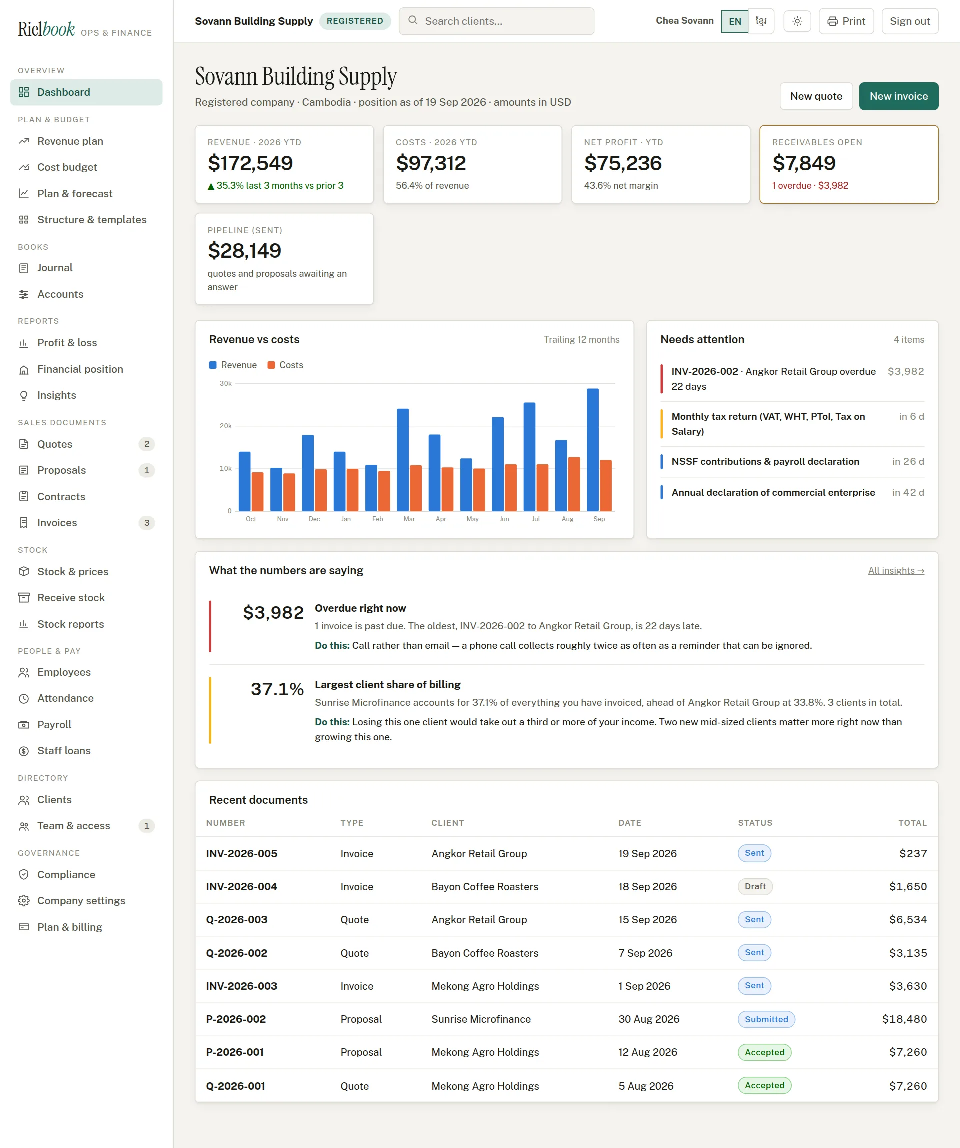 The whole dashboard including What the numbers are saying